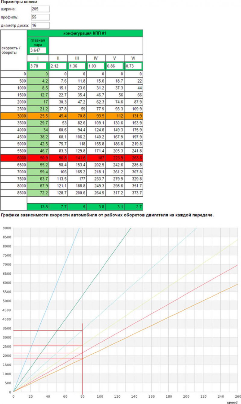 Скорость диаметр обороты. Зависимость расхода топлива от оборотов двигателя. График расхода топлива от оборотов. График зависимости расхода топлива от оборотов двигателя. Зависимость скорости от оборотов ВАЗ.
