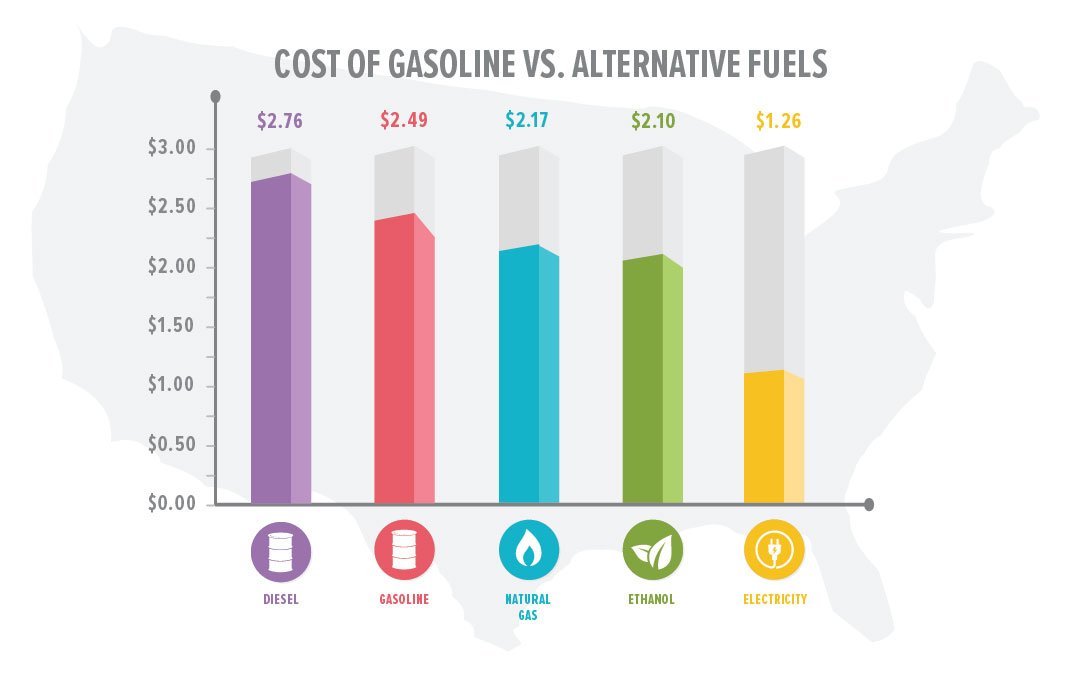 Водородное топливо наносит меньше вреда. Alternative fuels. Variety alternative fuels. Alternative fuels for industry. Alternative fuels Market.