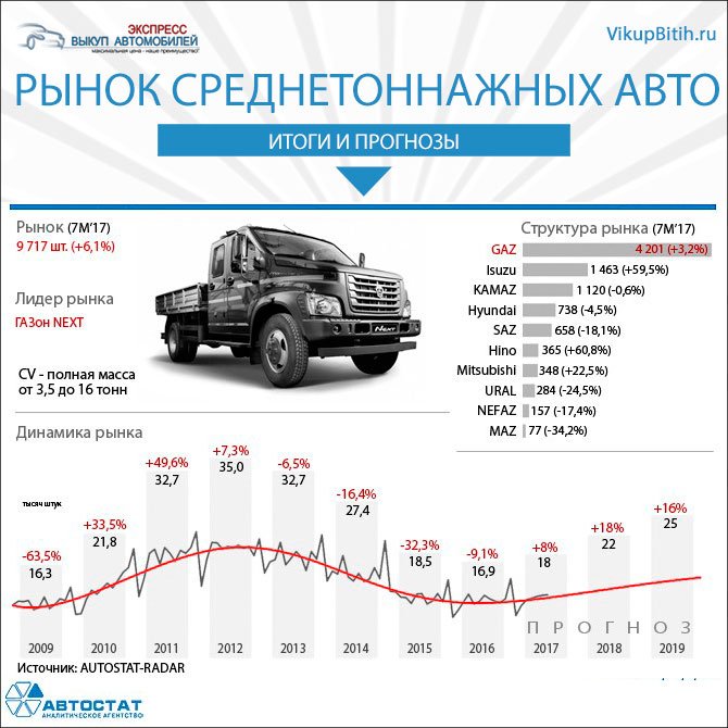 Сколько камаз выпускает машин в год