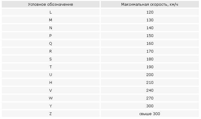Индекс скорости на шинах расшифровка: Маркировка шин, индекс скорости. Информация на боковине шины. От Tyres.net.ua