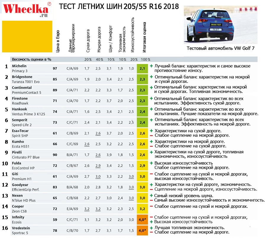 Сравнение летних шин 2018: За рулём 2018: Тест летних шин размера 195/65 R15