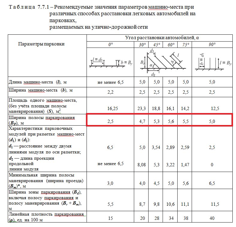 Ширина дороги снип. Нормативы разметки парковочных мест во дворах. Габариты машиноместа под углом 45 градусов. Ширина разметки стоянки автомобилей. Ширина проезда для пожарной техники.