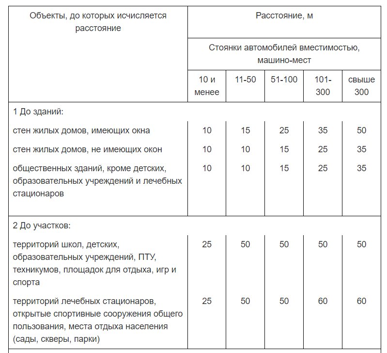 Размеры парковок для автомобилей по госту: Размеры парковки в 2020 году