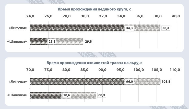 Отличие шипованной резины от липучки что лучше: в чем разница этих шин