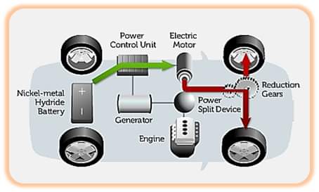 Принцип работы гибридного автомобиля: Как работает гибридный автомобиль: принцип, особенности, расход топлива
