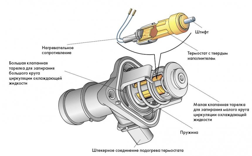 Как работает термостат: Что такое термостат и почему его приходится менять