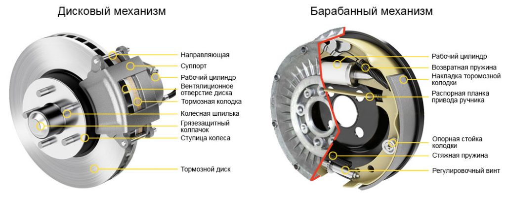 Отличие дисковых тормозов от барабанных: Дисковые и барабанные тормоза, отличия