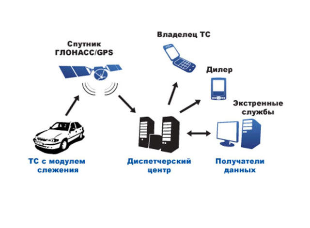 Принцип работы глонасс схема