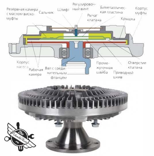 Как работает вискомуфта вентилятора: принцип работы, виды и ремонт. Как работает вискомуфта