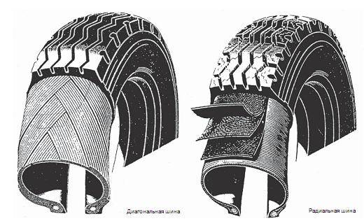 Радиальные шины это: Диагональные и радиальные шины