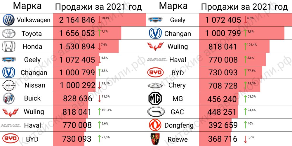 Популярные марки машин в китае. Самые популярные автомобили в Китае в 2022 году. Статистика поломок китайских автомобилей 2021. Продажи автомобилей 2021 по маркам. Китайские автомобили статистика продаж 2022.