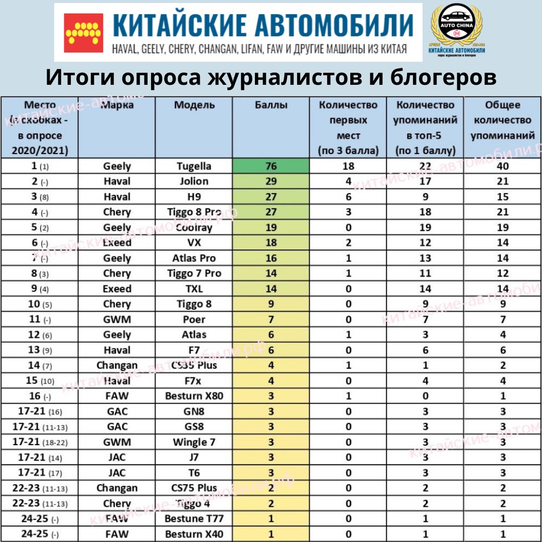 Китайский рейтинг. Самые популярные автомобили в Китае в 2022 году. Статистика автомобилей в Китае 2022. Популярность кроссоверов 2021. Рейтинг китайских автомобилей 2022.