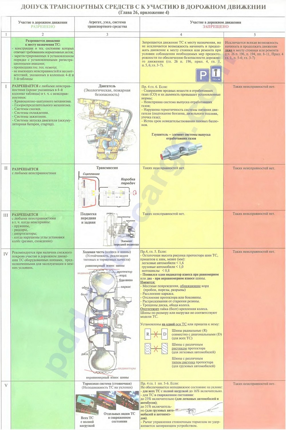 При какой неисправности транспортного средства. Неисправность транспортного средства. Неисправности ТС. Допуск транспортных средств к участию в дорожном движении. Неисправность транспортного средства ПДД.