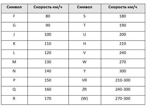 Индекс скорости и нагрузки шин расшифровка: Индекс скорости шин — таблица, расшифровка