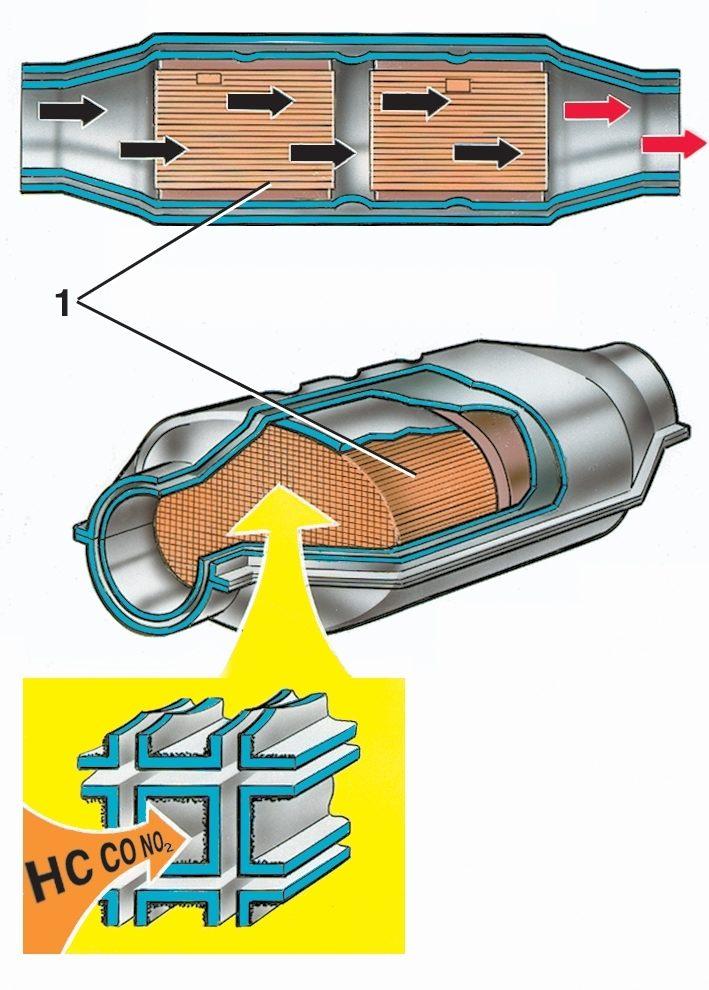 Работа катализатора на авто: Устройство автомобильного катализатора (каталитического нейтрализатора отработавших газов)