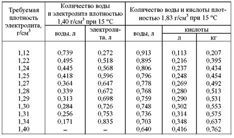 Какая плотность должна быть у аккумулятора: Плотность аккумулятора. Какая в электролите считается нормальной? Обязательно знать