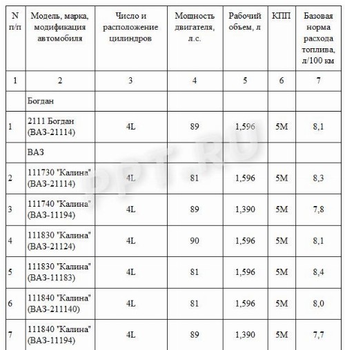 Заводской расход топлива: Как измеряют расход топлива?