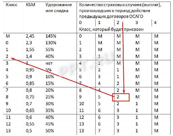 Схема кбм по осаго