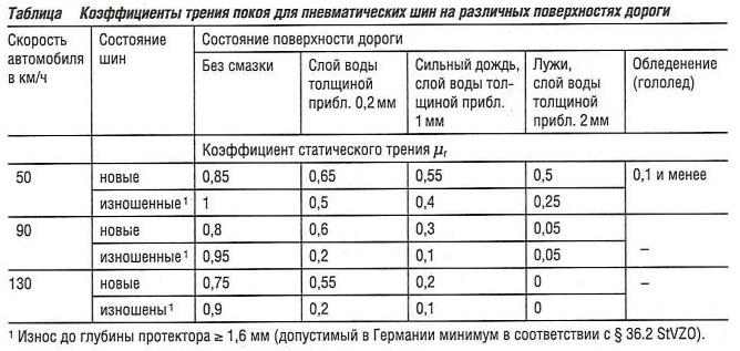 Коэффициент трения с дорогой. Коэффициент трения шин. Коэффициент продольного сцепления шины. Что такое коэффициент сцепления и коэффициент трения?. Коэффициент трения протектора шины по дорожной поверхности.