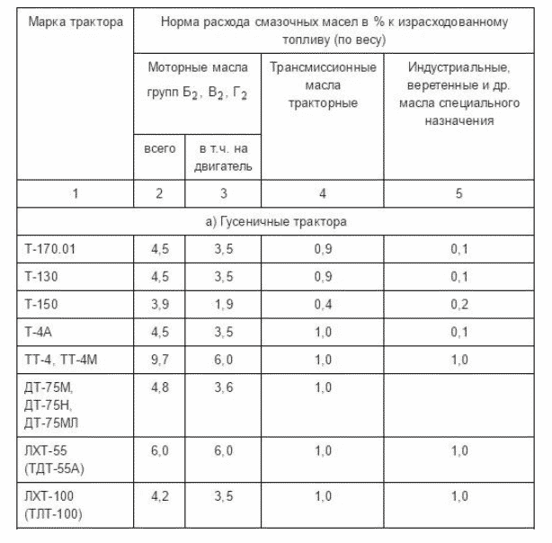 Расход топлива на моточас: Упорядочение и контроль расхода ГСМ