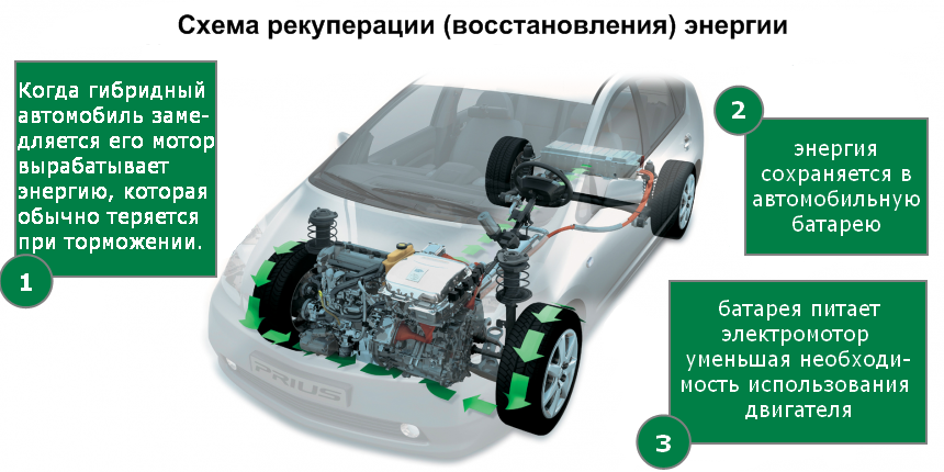 Плюсы и минусы гибридных автомобилей: Стоит ли покупать гибридный автомобиль в России, плюсы и минусы авто гибридов