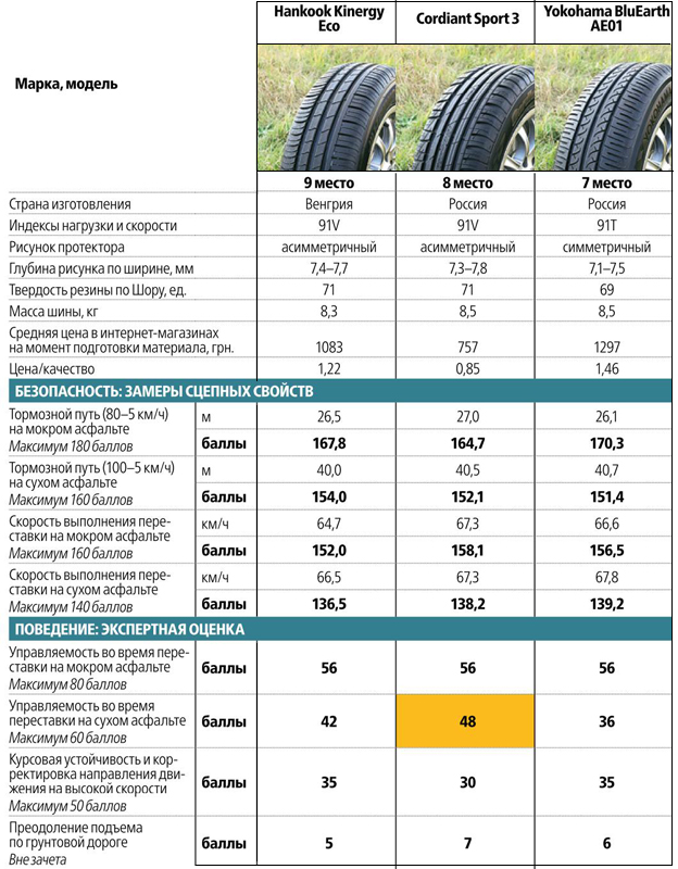 Тест летней резины 2018 за рулем: За рулём 2018: Тест летних шин размера 195/65 R15