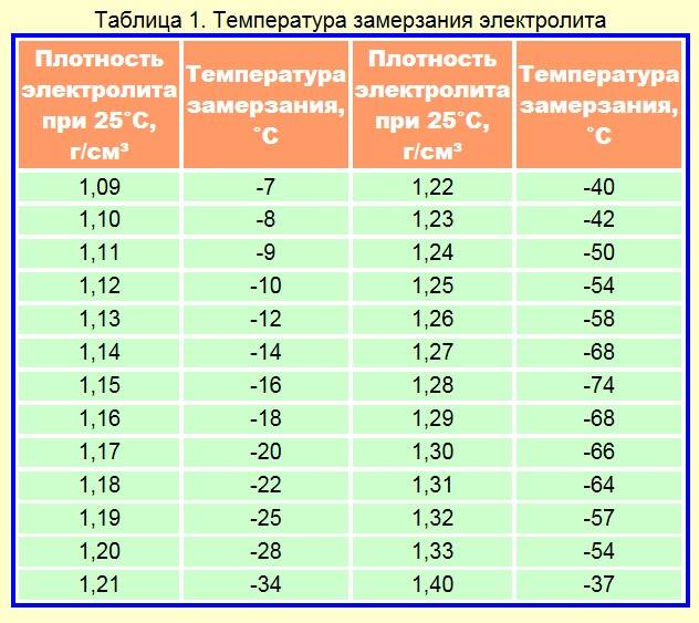 Летняя солярка зимой температура замерзания: Почему замерзает дизтопливо и как его разморозить – Топливо, масла и автохимия – АТИ, Центр: Система грузоперевозок