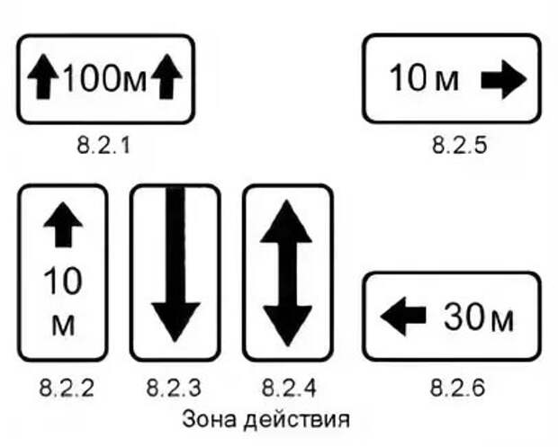 Дорожный знак зона действия: 8.2.1., 8.2.2., 8.2.3., 8.2.4., 8.2.5., 8.2.6.