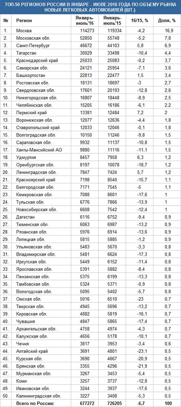 Регионы россии номера машин таблица 2019: Авторегионы россии таблица 2019 распечатать