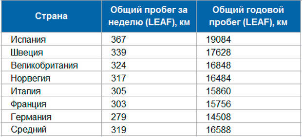 Средний пробег авто за год: Среднегодовой пробег автомобиля в России составляет 17,5 тыс км
