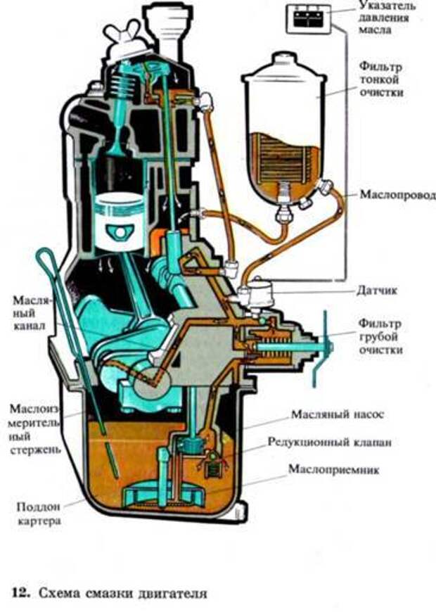 Система смазки состоит из: Система смазки двигателя. Назначение, принцип работы, эксплуатация