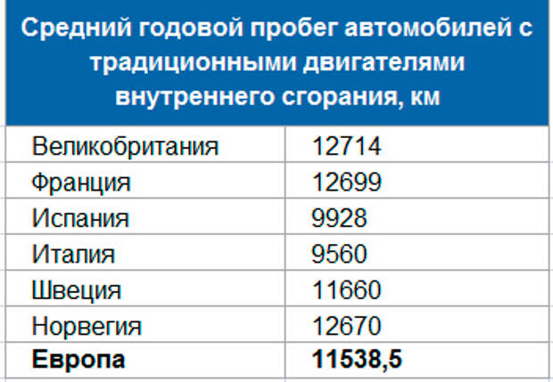 Средний пробег авто за год: Среднегодовой пробег автомобиля в России составляет 17,5 тыс км