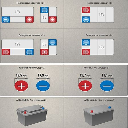 Обратная полярность аккумулятора обозначение: в чем отличие, какой выбрать?