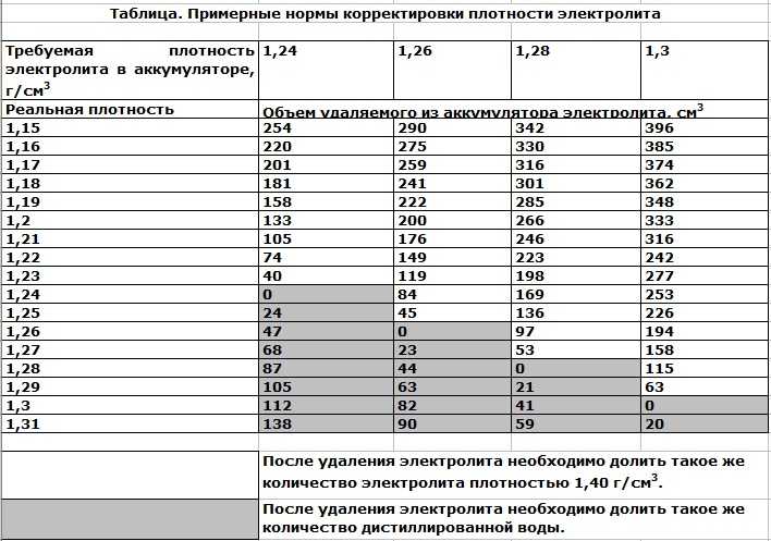 Объем электролита в аккумуляторе 75: Сколько электролита в аккумуляторе? Разберем объемы вариантов от 55 до 190 Ампер-часов