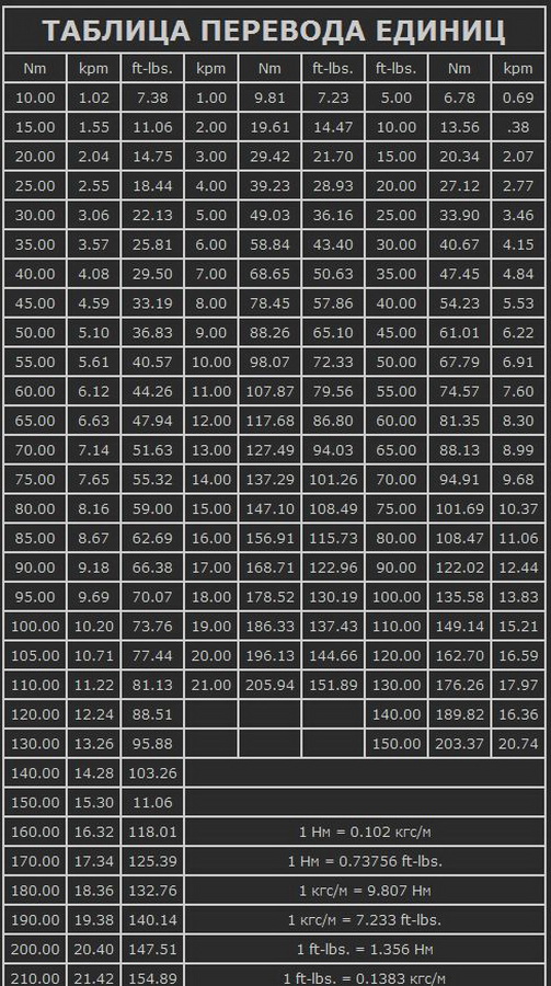 Динамометрический ключ таблица усилий: Таблицы моментов затяжки болтов динамометрическим ключом