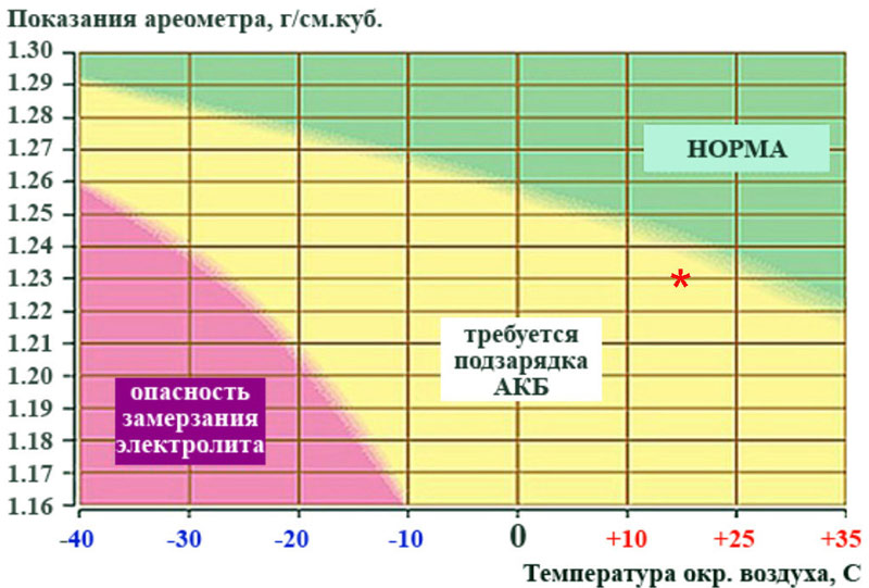 График плотности электролита в АКБ