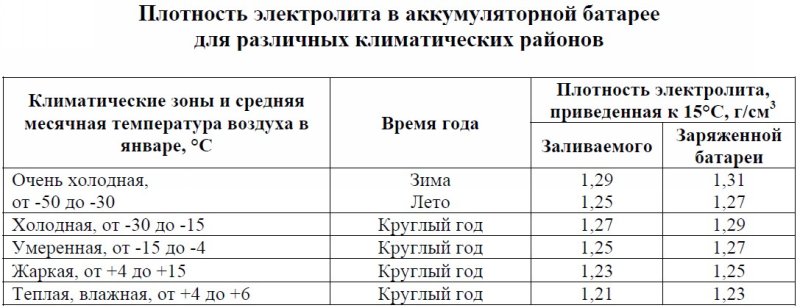 Таблица плотности электролита