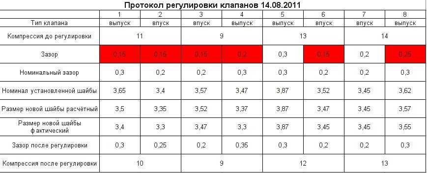 Что дает регулировка клапанов: Регулировка клапанов ДВС и тепловых зазоров. Порядок работы. | SUPROTEC