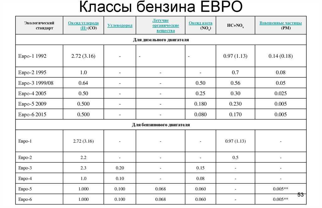 Экологический класс транспортного средства таблица: как узнать, таблица, законы — Eurorepar Авто Премиум
