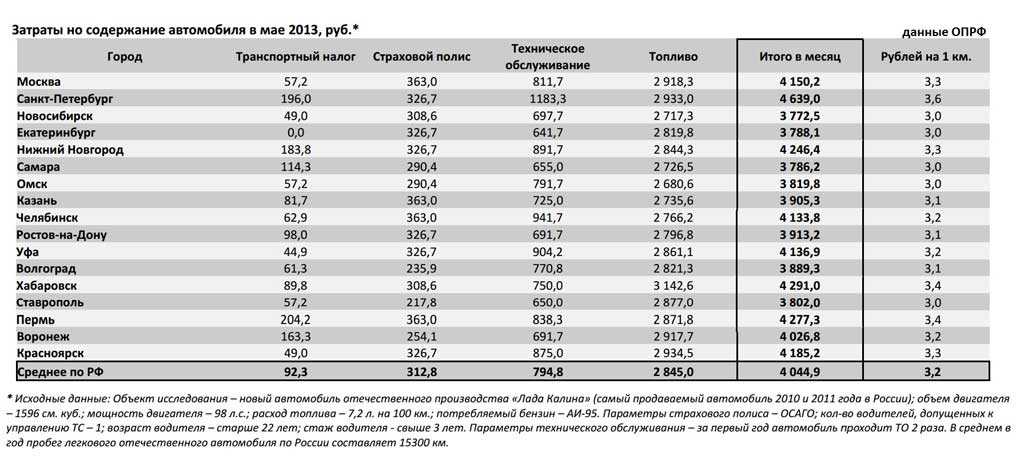 Расход топлива автомобилей список: Реальный расход топлива автомобилей на 100 км.