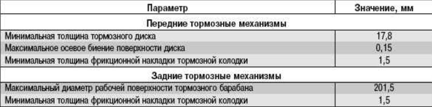 Допустимая толщина тормозных колодок: Популярные вопросы о тормозных колодках - 14 апреля 2016
