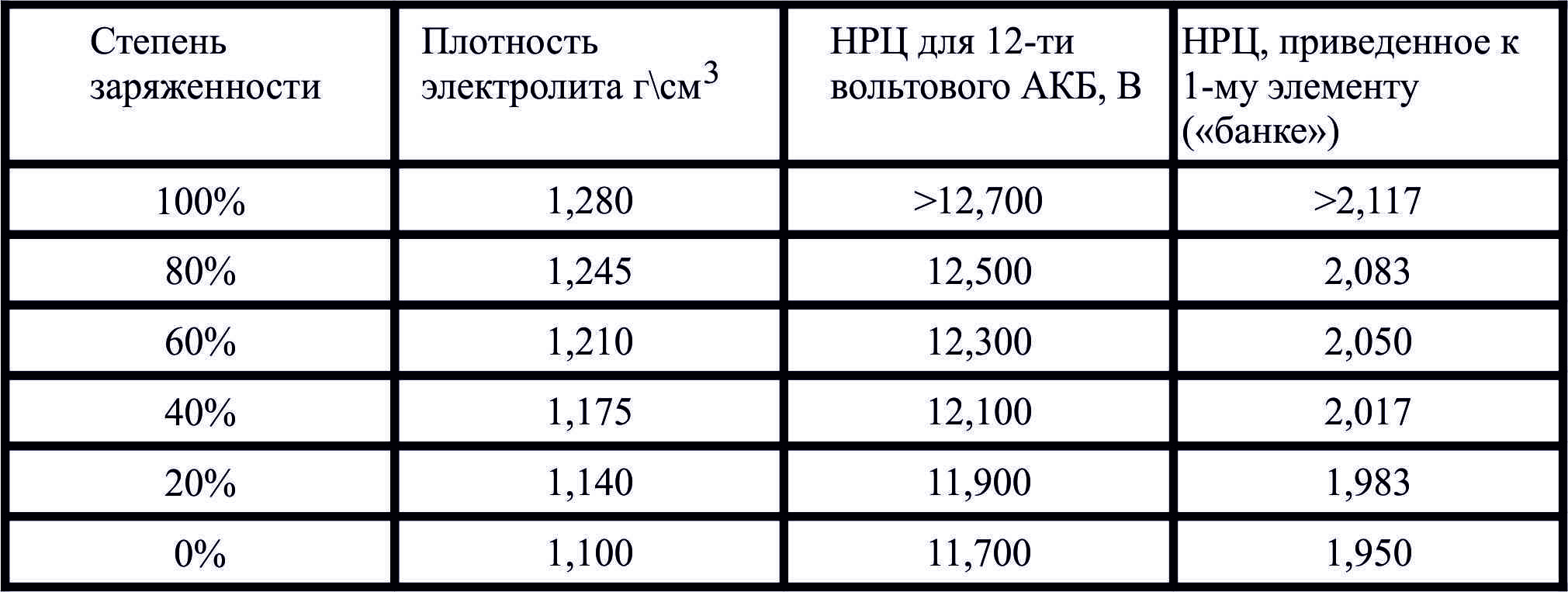 Сколько должна быть плотность аккумулятора: Перевірка браузера, будь ласка, зачекайте...