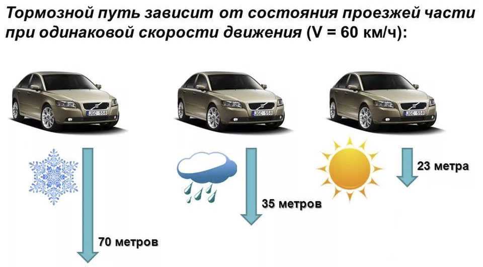 Состояние дороги тормозной путь автомобиля: Что такое тормозной путь автомобиля и от каких параметров он зависит