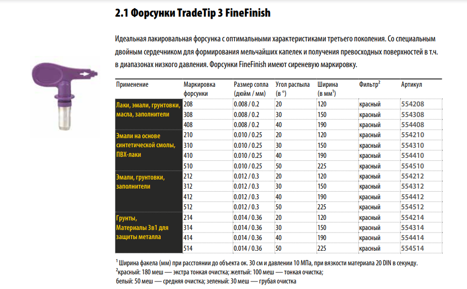 Какое сопло. Сопла для безвоздушного распыления таблица Wagner. Сопла Вагнер таблица. 