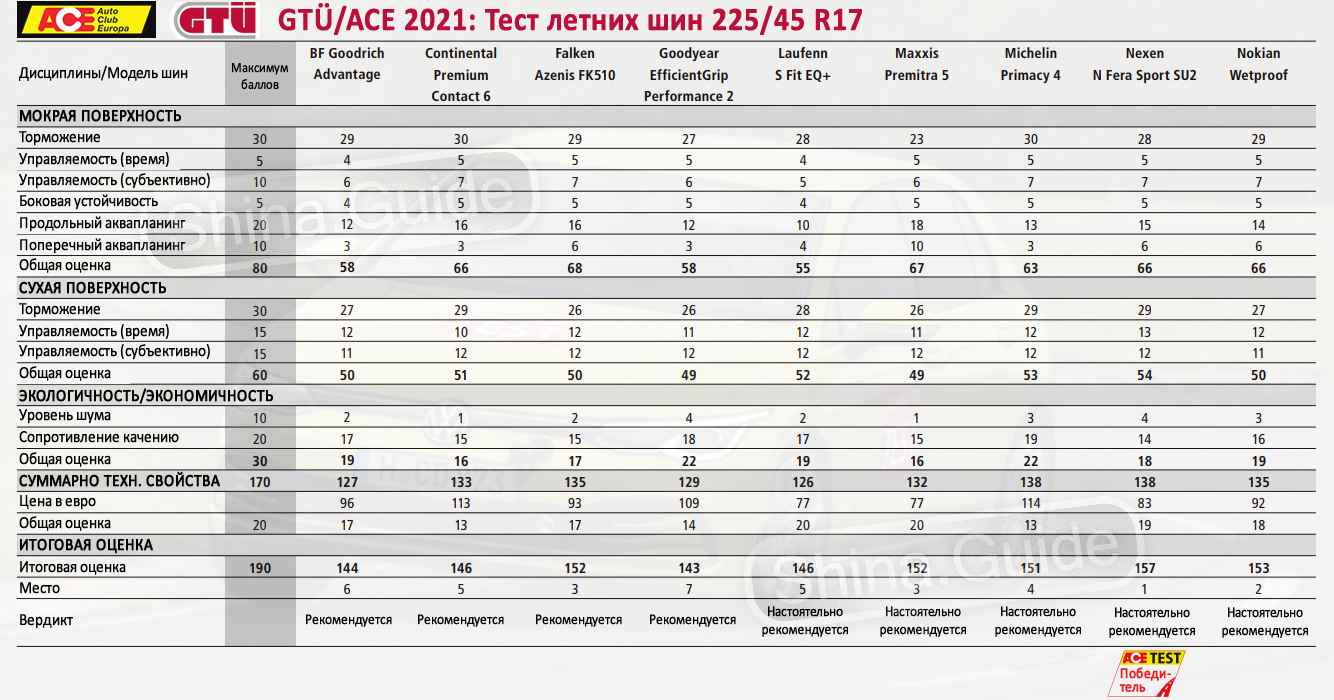 Рейтинг летних шин для кроссоверов 2024. Тест летних шин таблица. Топливная экономичность шин таблица. Тест бюджетных летних шин. Тест летних шин 235/45 r17 2020.