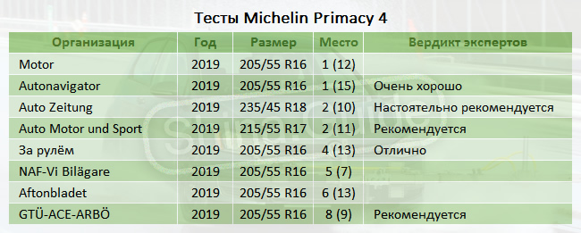 Рейтинг летних шин 2019 2018: Рейтинг летних шин 2018, лучшая резина (топ-10)