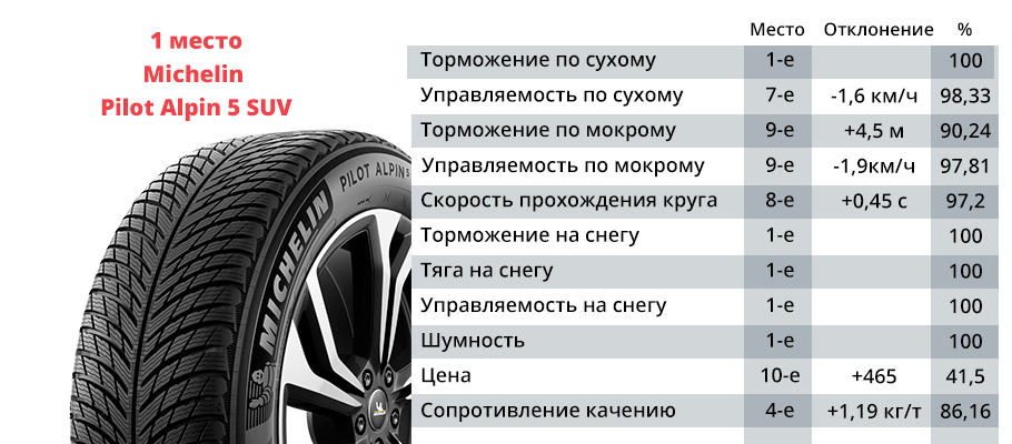 Топ летних шин 2018 за рулем: Тест летних шин 195/65 R15 — журнал За рулем