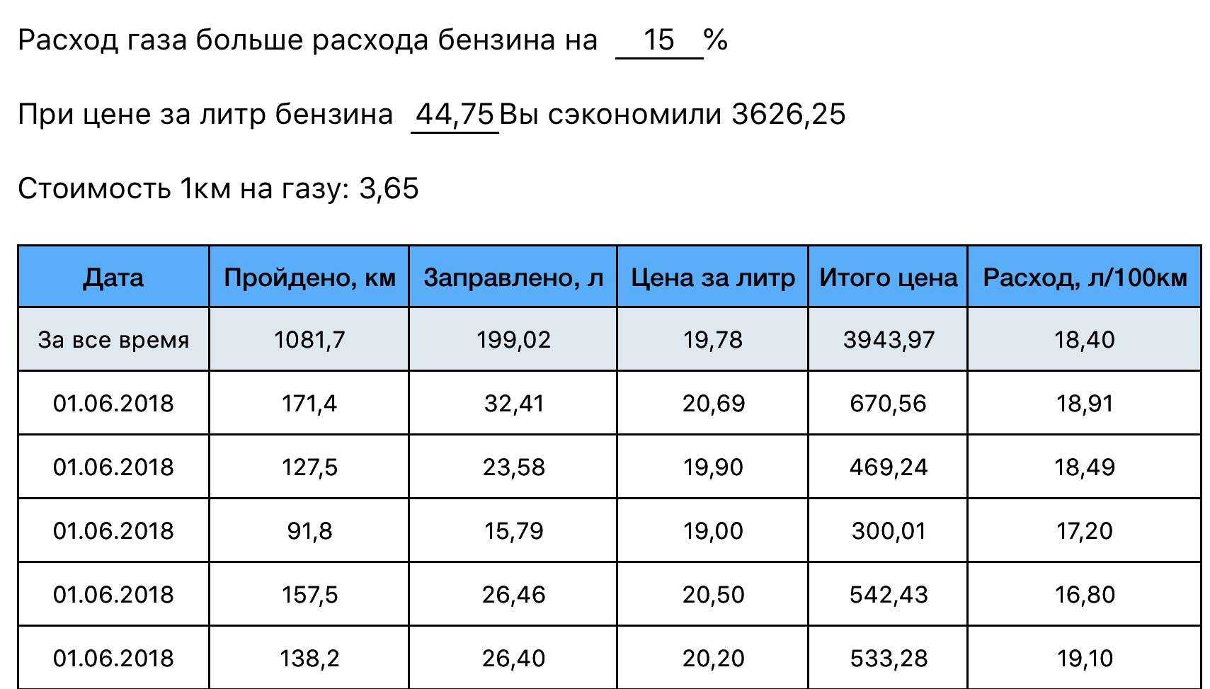Потребление бензина: Как рассчитать расход топлива - Quto.ru