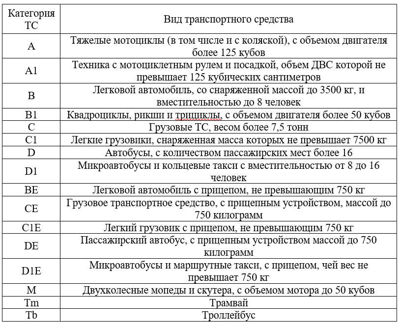 Расшифровка всех категорий водительского удостоверения: Категории и подкатегории водительских прав в 2023 году 2023