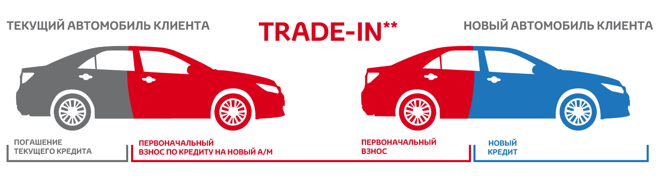 Система trade in что это: Выгоден ли обмен автомобиля по Trade-In